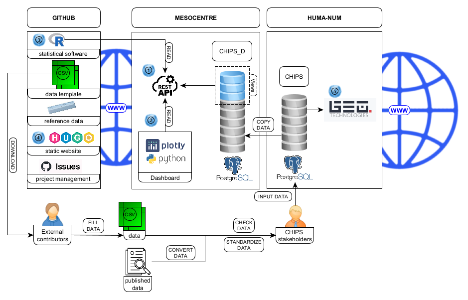 CHIPS project workflow