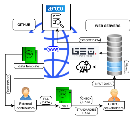 CHIPS project publication workflow